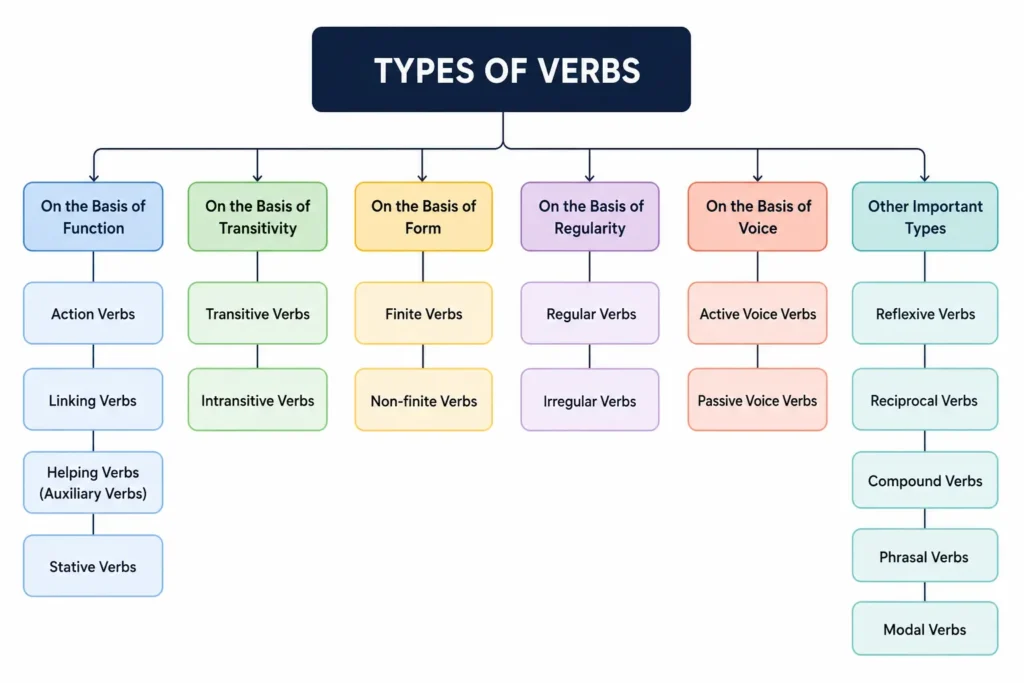 Verbos